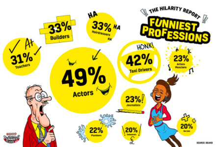 Laughter Capital Of The UK Revealed